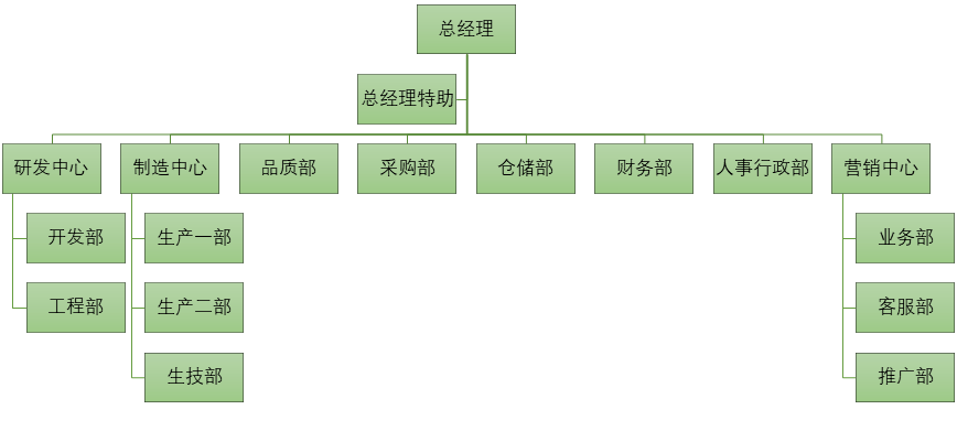 公司組織架構